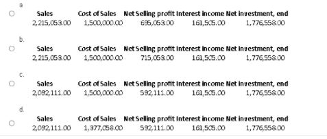 Sales
Cost of Sales Net Selling profit Interest income Net investment, end
2,215,063.00 1,500,000.00
695,063.00
161,505.00
1,776,55&00
Sales
Cost of Sales Net Selling profit Interest income Net investment, end
1,776,558.00
715,063.00
2,215,063.00 1,500,000.00
161,505.00
Sales
Cost of Sales Net Selling profit Interest income Net investment, end
1,776,55800
2,092,111.00 1,500,000.00
592,111.00
161,505.00
d.
Sales
Cost of Sales Net Selling profit Interest income Net investment, end
1,776,55800
2,092,111.00 1,377,068.00
592,111.00
161,5C5.00
