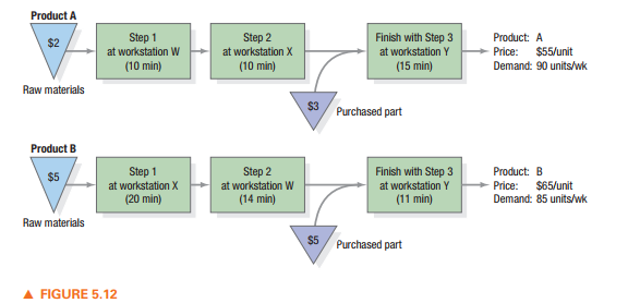 Product A
Step 2
at workstation X
Product: A
Step 1
at workstation W
Finish with Step 3
at workstation Y
$2
Price:
$55/unit
Demand: 90 units/wk
(10 min)
(10 min)
(15 min)
Raw materials
$3
Purchased part
Product B
Step 1
at workstation X
(20 min)
Step 2
Product: B
Finish with Step 3
at workstation Y
(11 min)
$5
at workstation W
Price:
Demand: 85 units/wk
$65/unit
(14 min)
Raw materials
$5
Purchased part
A FIGURE 5.12
