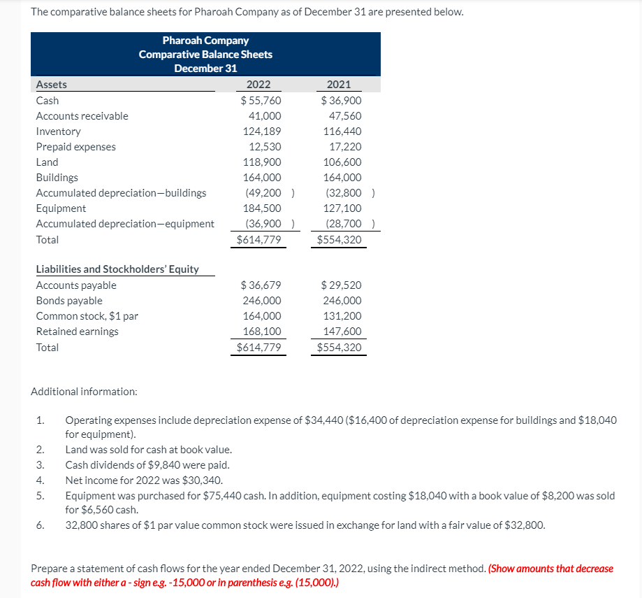 The comparative balance sheets for Pharoah Company as of December 31 are presented below.
Pharoah Company
Comparative Balance Sheets
December 31
Assets
2022
2021
Cash
$ 55,760
$ 36,900
Accounts receivable
41,000
47,560
Inventory
124,189
116,440
Prepaid expenses
12,530
17,220
Land
118,900
106,600
Buildings
164,000
164,000
Accumulated depreciation-buildings
(49,200 )
(32,800 )
Equipment
184,500
127,100
Accumulated depreciation-equipment
(36,900 )
(28,700 )
Total
$614,779
$554,320
Liabilities and Stockholders' Equity
Accounts payable
$ 36,679
$ 29,520
Bonds payable
Common stock, $1 par
Retained earnings
246,000
246,000
164,000
131,200
168,100
147,600
Total
$614,779
$554,320
Additional information:
Operating expenses include depreciation expense of $34,440 ($16,400 of depreciation expense for buildings and $18,040
for equipment).
1.
2.
Land was sold for cash at book value.
3.
Cash dividends of $9,840 were paid.
Net income for 2022 was $30,340.
Equipment was purchased for $75,440 cash. In addition, equipment costing $18,040 with a book value of $8,200 was sold
for $6,560 cash.
4.
5.
6.
32,800 shares of $1 par value common stock were issued in exchange for land with a fair value of $32,800.
Prepare a statement of cash flows for the year ended December 31, 2022, using the indirect method. (Show amounts that decrease
cash flow with either a - sign e.g. -15,000 or in parenthesis e.g. (15,000).)
