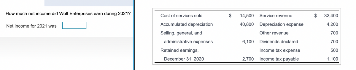 How much net income did Wolf Enterprises earn during 2021?
Net income for 2021 was
Cost of services sold
Accumulated depreciation
Selling, general, and
administrative expenses
Retained earnings,
December 31, 2020
$
14,500
Service revenue
40,800 Depreciation expense
Other revenue
6,100
Dividends declared
Income tax expense
2,700 Income tax payable
32,400
4,200
700
700
500
1,100