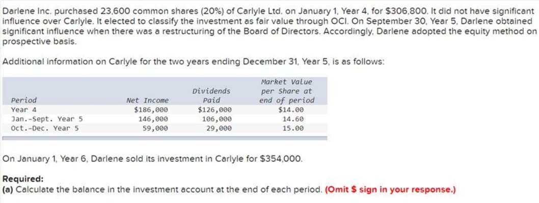 Darlene Inc. purchased 23,600 common shares (20%) of Carlyle Ltd. on January 1, Year 4, for $306,800. It did not have significant
influence over Carlyle. It elected to classify the investment as fair value through OCI. On September 30, Year 5, Darlene obtained
significant influence when there was a restructuring of the Board of Directors. Accordingly, Darlene adopted the equity method on
prospective basis.
Additional information on Carlyle for the two years ending December 31, Year 5, is as follows:
Period
Year 4
Jan.-Sept. Year 5.
Oct.-Dec. Year 5
Net Income
$186,000
146,000
59,000
Dividends
Paid
$126,000
106,000
29,000
Market Value
per Share at
end of period
$14.00
14.60
15.00
On January 1, Year 6, Darlene sold its investment in Carlyle for $354,000.
Required:
(a) Calculate the balance in the investment account at the end of each period. (Omit $ sign in your response.)