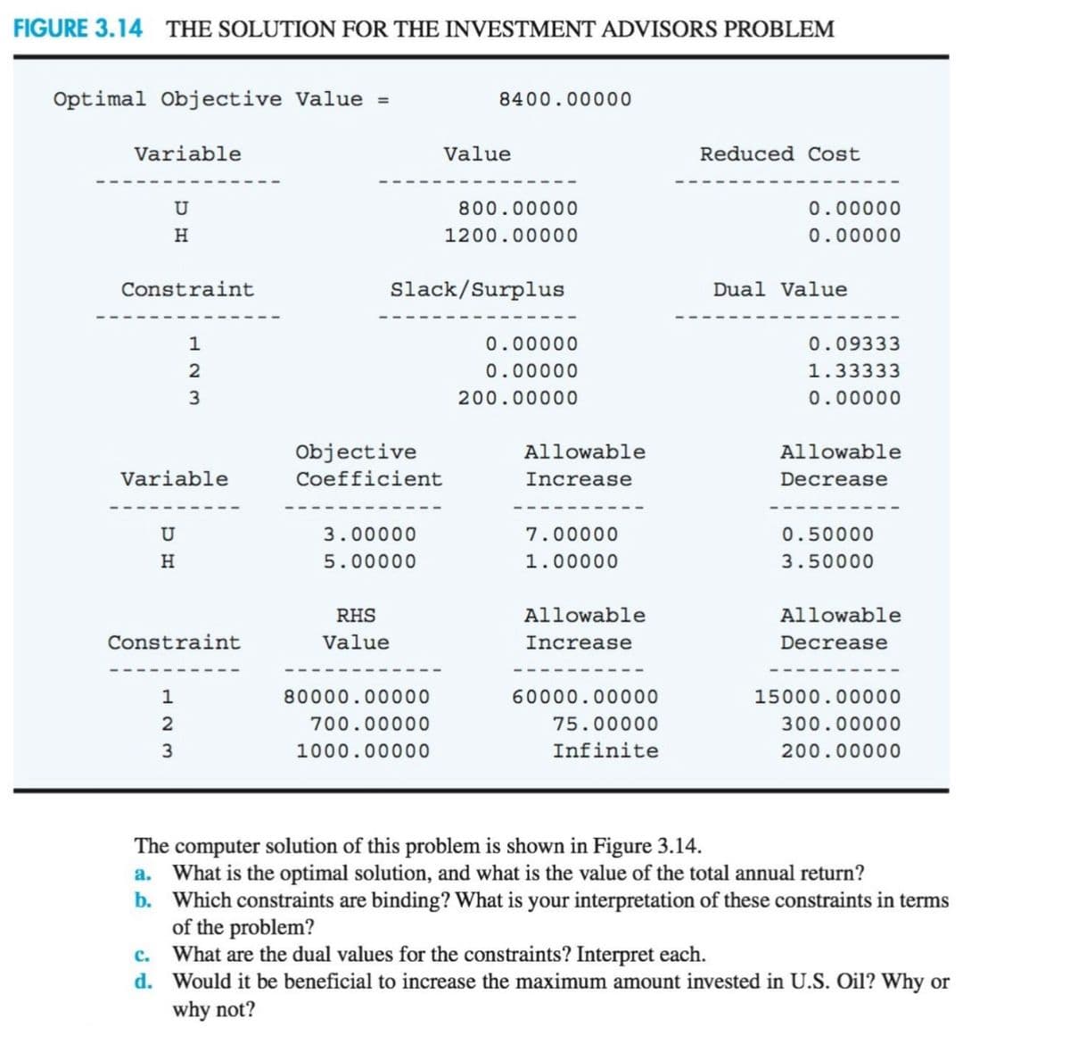 FIGURE 3.14 THE SOLUTION FOR THE INVESTMENT ADVISORS PROBLEM
Optimal Objective Value =
8400.00000
Variable
Value
Reduced Cost
800.00000
0.00000
H
1200.00000
0.00000
Constraint
Slack/Surplus
Dual Value
1
0.00000
0.09333
2
0.00000
1.33333
200.00000
0.00000
Objective
Allowable
Allowable
Variable
Coefficient
Increase
Decrease
3.00000
7.00000
0.50000
H
5.00000
1.00000
3.50000
RHS
Allowable
Allowable
Constraint
Value
Increase
Decrease
1
80000.00000
60000.00000
15000.00000
700.00000
75.00000
300.00000
3.
1000.00000
Infinite
200.00000
The computer solution of this problem is shown in Figure 3.14.
a. What is the optimal solution, and what is the value of the total annual return?
b. Which constraints are binding? What is your interpretation of these constraints in terms
of the problem?
c. What are the dual values for the constraints? Interpret each.
d. Would it be beneficial to increase the maximum amount invested in U.S. Oil? Why or
why not?

