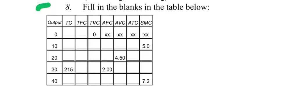 0
Output TC TFC TVC AFC AVC ATC SMC
10
20
8.
30
40
Fill in the blanks in the table below:
215
0
XX XX XX XX
2.00
4.50
5.0
7.2