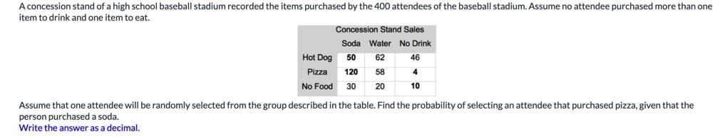 A concession stand of a high school baseball stadium recorded the items purchased by the 400 attendees of the baseball stadium. Assume no attendee purchased more than one
item to drink and one item to eat.
Concession Stand Sales
Soda Water No Drink
Hot Dog
50
62
46
Pizza
120
58
4
No Food
30
20
10
Assume that one attendee will be randomly selected from the group described in the table. Find the probability of selecting an attendee that purchased pizza, given that the
person purchased a soda.
Write the answer as a decimal.
