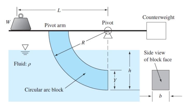 W
Fluid: p
L-
Pivot arm
Circular arc block
R
Pivot
Y
Counterweight
Side view
of block face
b