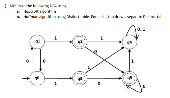 1) Minimize the following DFA using
a. Hopcroft algorithm
b. Huffman algorithm using Distinct table. For each step draw a separate Distinct table.
0, 1
1
q1
1
q2
94
1
qo
93
1
q5
