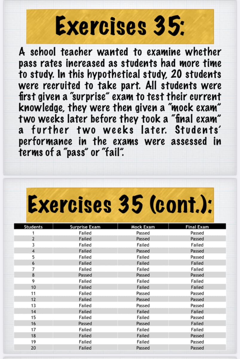 Exercises 35:
A school teacher wanted to examine whether
pass rates increased as students had more time
to study. In this hypothetical study, 20 students
were recruited to take part. All students were
first given a "surprise" exam to test their current
knowledge, they were then given a "mock exam"
two weeks later before they took a "final exam"
a further two weeks later. Students'
performance in the exams were assessed in
terms of a "pass" or "fail".
Exercises 35 (cont.):
Students
Surprise Exam
Mock Exam
Final Exam
1
Failed
Passed
Passed
2
Failed
Passed
Passed
3
Failed
Failed
Failed
Passed
Failed
4
Failed
Passed
Failed
Passed
6.
Failed
Failed
Failed
7
Failed
Failed
Failed
8.
Passed
Passed
Passed
9
Failed
Failed
Failed
10
Failed
Failed
Failed
11
Failed
Passed
Passed
12
Failed
Passed
Passed
13
Failed
Passed
Passed
Failed
Failed
Failed
14
Failed
15
Failed
Passed
16
Passed
Passed
Failed
17
Failed
Failed
Failed
18
Failed
Failed
Passed
19
Failed
Failed
Passed
20
Failed
Passed
Passed
