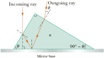 Incoming ray
Outgoing ray
90° – 0
Mirror base
