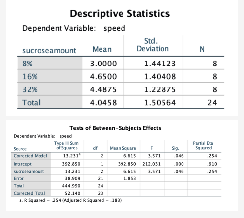 Descriptive Statistics
Dependent Variable: speed
Std.
Deviation
sucroseamount
Mean
N
8%
3.0000
1.44123
16%
4.6500
1.40408
8
32%
4.4875
1.22875
8
Total
4.0458
1.50564
24
Tests of Between-Subjects Effects
Dependent Variable: speed
Туpe II Sum
of Squares
13.231
Partial Eta
Squared
Source
df
Mean Square
Sig.
Corrected Model
2
6.615
3.571
.046
.254
Intercept
392.850
1
392.850
212.031
.000
.910
sucroseamount
13.231
2
6.615
3.571
.046
.254
Error
38.909
21
1.853
Total
444.990
24
Corrected Total
52.140
23
a. R Squared = .254 (Adjusted R Squared = .183)

