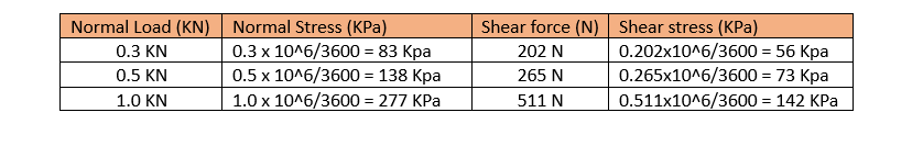 Normal Load (KN) Normal Stress (KPa)
0.3 KN
0.5 KN
1.0 KN
0.3 x 10^6/3600 - 83 Kpa
0.5 x 10^6/3600 = 138 Kpa
1.0 x 10^6/3600 = 277 KPa
202 N
Shear force (N) Shear stress (KPa)
0.202x10^6/3600 = 56 Kpa
0.265x10^6/3600 = 73 Kpa
0.511x10^6/3600 = 142 KPa
265 N
511 N