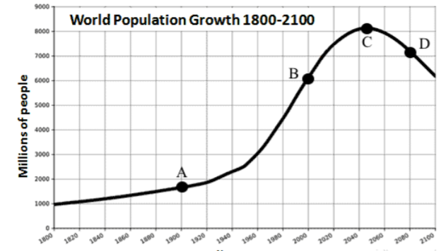 9000
World Population Growth 1800-2100
8000
7000
6000
s000
4000
3000
B
D
2000
1000
1800
1820
1840
1860
1880
1900
1920
1940
1960
1980
2000
2020
2040
2060
2080
2100
Millions of people
