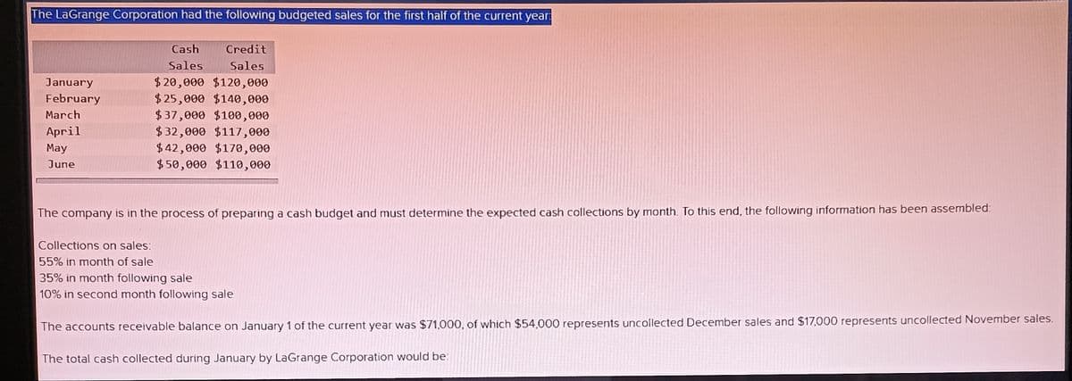 The LaGrange Corporation had the following budgeted sales for the first half of the current year
Cash
Credit
Sales
Sales
$ 20,000 $120,000
$ 25,000 $140,000
$37,000 $100,000
$ 32,000 $117,000
$42,000 $170,000
$ 50,000 $110,000
January
February
March
April
May
June
The company is in the process of preparing a cash budget and must determine the expected cash collections by month. To this end, the following information has been assembled:
Collections on sales:
55% in month of sale
35% in month following sale
10% in second month following sale
The accounts receivable balance on January 1 of the current year was $71,000, of which $54,000 represents uncollected December sales and $17,000 represents uncollected November sales.
The total cash collected during January by LaGrange Corporation would be:
