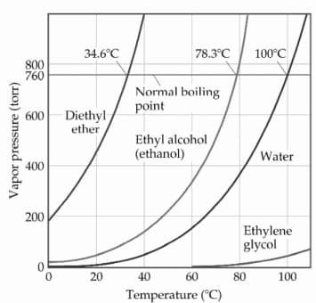 34.6°C
78.3°C
100°C
800
760
Normal boiling
point
Diethyl
ether
600
Ethyl alcohol
(ethanol)
Water
400
200
Ethylene
glycol
20
40
60
80
100
Temperature (°C)
Vapor pressure (torr)
