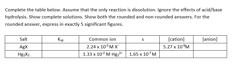 Complete the table below. Assume that the only reaction is dissolution. Ignore the effects of acid/base
hydrolysis. Show complete solutions. Show both the rounded and non-rounded answers. For the
rounded answer, express in exactly 5 significant figures.
Salt
Ksp
Common ion
[cation]
[anion]
AgX
2.24 х 103 М х
5.27 х 109м
Hg2X2
1.33 x 102 M Hg2*
1.65 x 107 M
