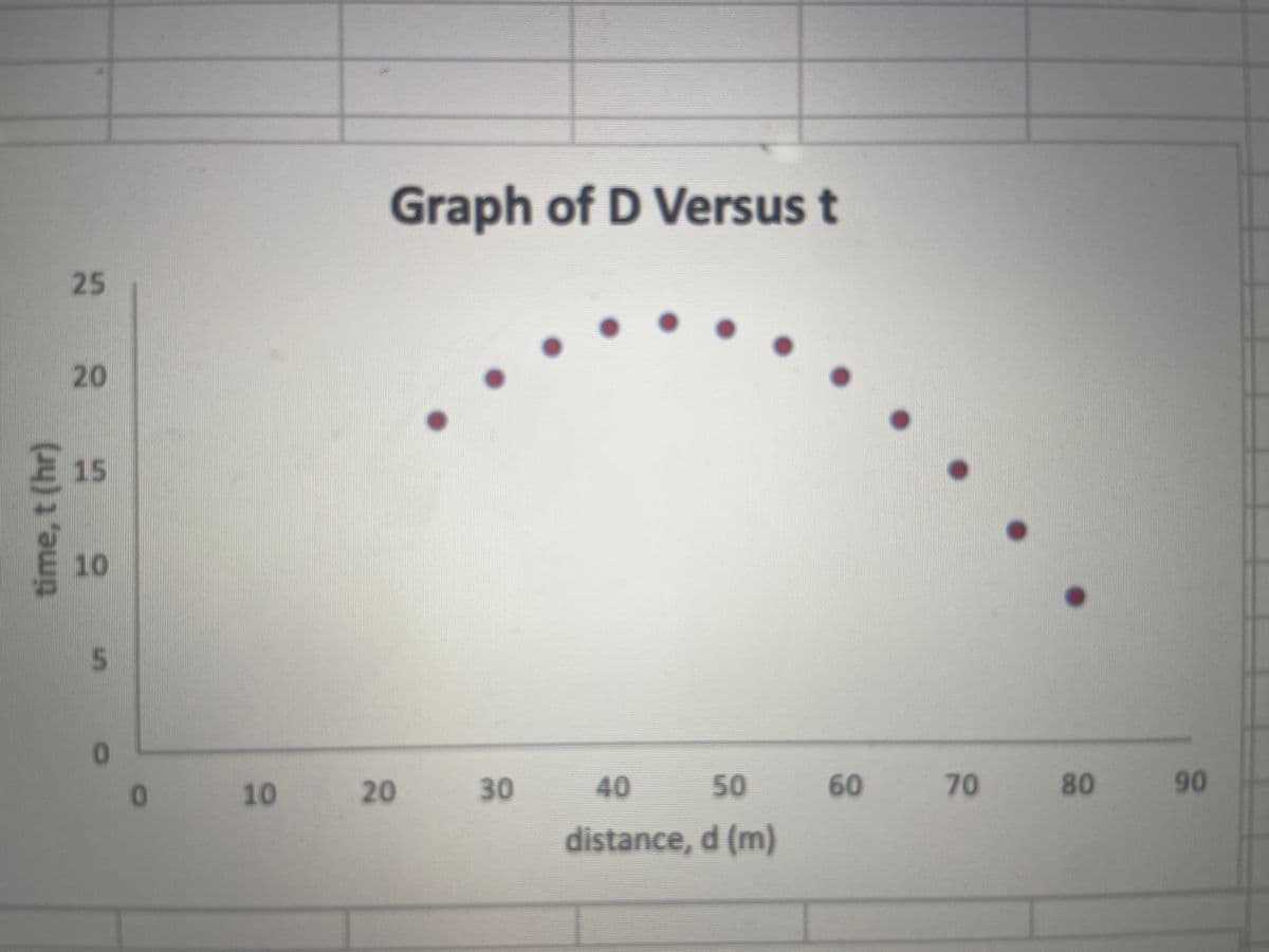 Graph of D Versus t
25
20
15
10
20
30
40
50
60
70
80
90
distance, d (m)
time, t (hr)
10
