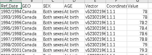 Ref Date GEO
1992/1994 Canada
SEX
AGE
Vector
Coordinate Value
Both sexes At birth
v523021961.1.1
78
1993/1995 Canada
Both sexes At birth
v523021961.1.1
78
1994/1996 Canada
Both sexes At birth
v523021961.1.1
78.2
1995/1997 Canada
Both sexes At birth
v523021961.1.1
78.4
1996/1998 Canada
Both sexes At birth
v523021961.1.1
78.6
1997/1999 Canada
Both sexes At birth
v523021961.1.1
78.8
1998/2000 Canada
Both sexes At birth
v523021961.1.1
79
1999/2001 Canada
Both sexes At birth
v523021961.1.1
79.3
444
70 C
