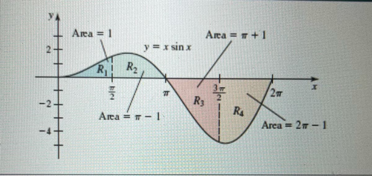 Area 1
Area = w +1
y = x sin x
R2
R1
2m
R3
Ra
Area 2m 1
Area = -1
t.
2.
