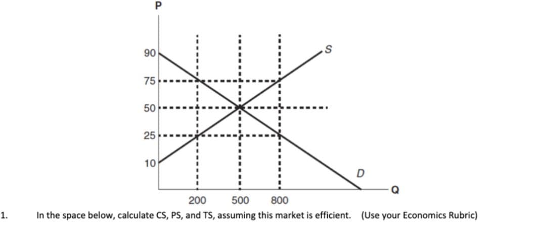 90
75
50
25
10
200
500
800
1.
In the space below, calculate CS, PS, and TS, assuming this market is efficient. (Use your Economics Rubric)
