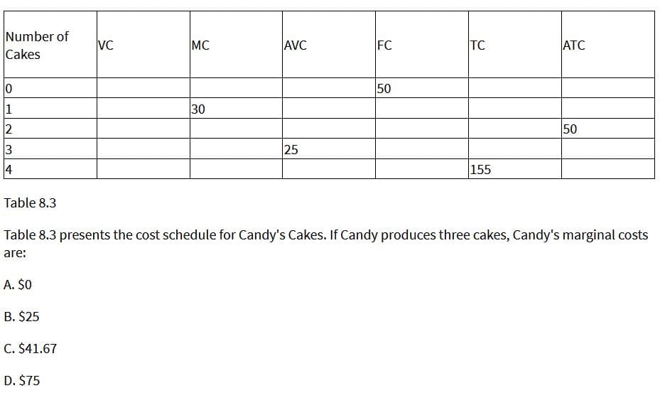 Number of
Cakes
VC
MC
AVC
FC
TC
ATC
50
1
30
2
50
3
25
4
155
Table 8.3
Table 8.3 presents the cost schedule for Candy's Cakes. If Candy produces three cakes, Candy's marginal costs
are:
A. $O
B. $25
C. $41.67
D. $75
