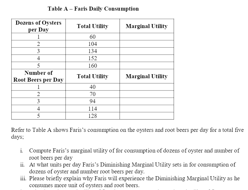 Table A – Faris Daily Consumption
Dozens of Oysters
Total Utility
Marginal Utility
per Day
1
60
104
3
134
4
152
5
160
Number of
Total Utility
Marginal Utility
Root Beers per Day
1
40
70
3
94
4
114
5
128
Refer to Table A shows Faris's consumption on the oysters and root beers per day for a total five
days;
i. Compute Faris's marginal utility of for consumption of dozens of oyster and number of
root beers per day
ii. At what units per day Faris's Diminishing Marginal Utility sets in for consumption of
dozens of oyster and number root beers per day.
iii. Please briefly explain why Faris will experience the Diminishing Marginal Utility as he
consumes more unit of oysters and root beers.
