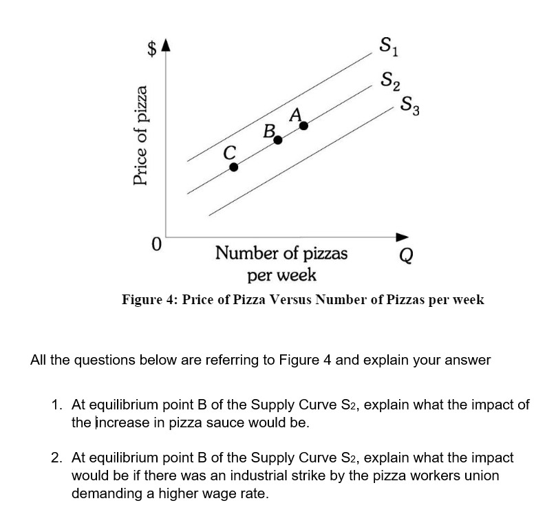 S1
S2
S3
B.
Number of pizzas
per week
Figure 4: Price of Pizza Versus Number of Pizzas per week
All the questions below are referring to Figure 4 and explain your answer
1. At equilibrium point B of the Supply Curve S2, explain what the impact of
the increase in pizza sauce would be.
2. At equilibrium point B of the Supply Curve S2, explain what the impact
would be if there was an industrial strike by the pizza workers union
demanding a higher wage rate.
%24
Price of pizza
