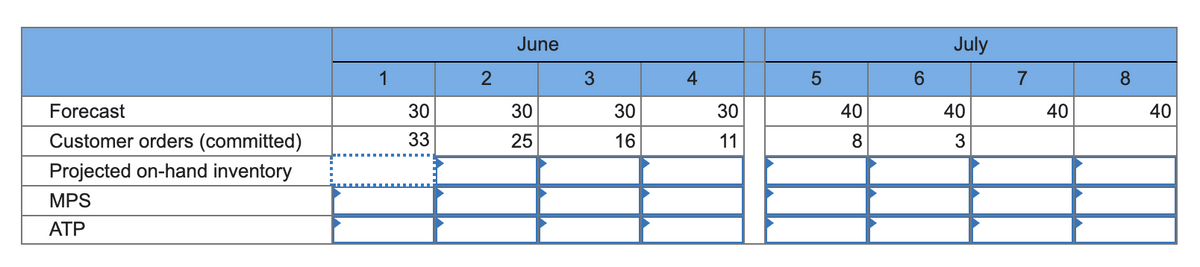 June
July
1
4
6.
7
8
Forecast
30
30
30
30
40
40
40
40
Customer orders (committed)
33
25
16
11
3
Projected on-hand inventory
MPS
ΑΤΡ
3.
