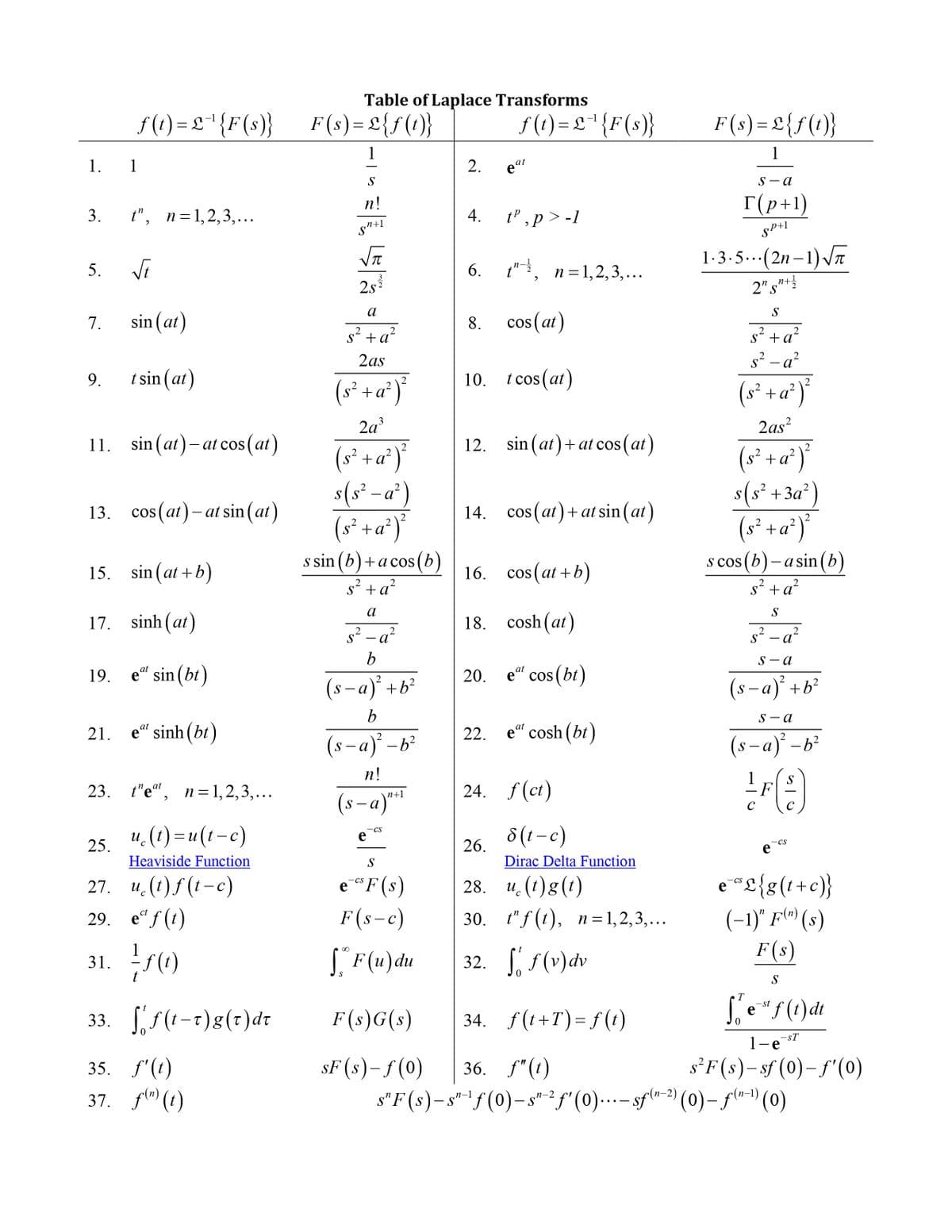 Table of Laplace Transforms
f(1) = L ' {F(s)}
F (s) = L{f(t)}
f(1) = L" {F(s)}
F(s) = L{f(t)}
1
1
1
2.
at
1.
S
S - a
п!
Г(р+1)
t", n=1,2,3,...
4.
t° ,p > -1
sn+1
sP+l
1-3-5...(2n – 1) VT
6. t" , n=1,2,3,...
3
2s?
2" s"+}
a
sin (at)
8. cos(at)
7.
s? +a?
s? + a?
2as
s² – a?
i sin (at)
10. i cos (at)
9.
(s² +a* }
(s° +a*)
2
2a
2as?
11. sin (at) - at cos (at)
sin (at) + at cos (at)
12.
(s° +a*}
(s²
s(s² - a° )
(s° +a*)°
+a
s(s² + 3a*)
За?)
13. cos(at)- at sin(at)
14. cos (at)+ at sin (at)
+a
s sin (b)+a cos (b)
s cos (b)-a sin(b)
15. sin (at +
b)
16. cos (at + b)
s? + a?
s' +a
S
17.
sinh (at)
18. cosh(at)
s² – a?
s² - a?
S - a
19.
e“ sin (bt)
20.
e“ cos (bt)
2
(s-a) +b?
(s - a)* +
+b?
S - a
e" sinh (bt
21.
(ы)
e" cosh (bt)
22.
(s – a)' – b²
(s - a)' –b?
n!
23. 1"е", п %3D1,2,3,...
24. f(ct)
1
-F
n+1
(s -a)**
C
u.(1) =u (t -c)
25.
8 (t-c)
CS
26.
CS
e
Heaviside Function
S
Dirac Delta Function
27. и. (1)/ (г—с)
29. e“ f (t)
)
F(s-c)
u.(t)g (t)
t" f (t), n=1,2,3,...
e "L{g(t+c}}
(-1)" F (s)
F(s)
+1) ¿
(n)
CS
e *F (s
28. и.
C
1
31. f(1)
| F(u) du
32. f(v)dv
S
T
-st
33. f (1-t)g(T)dt
F(s)G(s)
34. f(t+T)= f(t)
e " f (t) dt
-sT
1-e
s³F(s)- sf (0)-f'(0)
sF (s)- f (0)
s"F(s)– s*\f(0)-s*-²f"(0)..-- sf(=-³ (0)– fla-) (0)
35. f'(t)
36. f"(t)
37. f (t)
3.
5.
