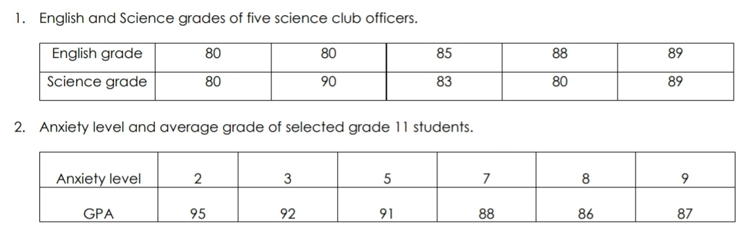 1. English and Science grades of five science club officers.
English grade
80
80
85
Science grade
80
90
83
2. Anxiety level and average grade of selected grade 11 students.
Anxiety level
2
3
5
7
GPA
95
92
91
88
88
80
8
86
89
89
9
87