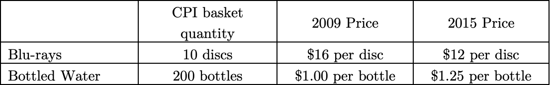 CPI basket
2009 Price
2015 Price
quantity
Blu-rays
10 discs
$16 per disc
$12 per disc
Bottled Water
200 bottles
$1.00 per bottle
$1.25 per bottle
