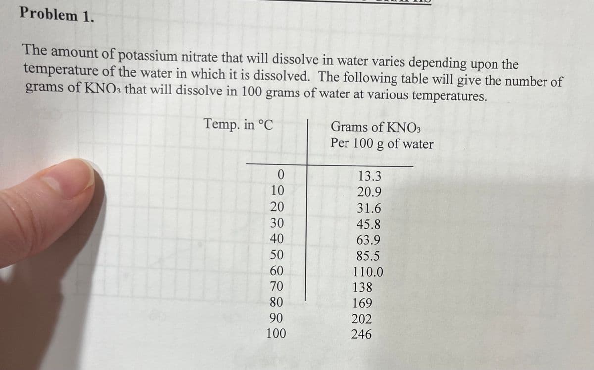 Problem 1.
The amount of potassium nitrate that will dissolve in water varies depending upon the
temperature of the water in which it is dissolved. The following table will give the number of
grams of KNO3 that will dissolve in 100 grams of water at various temperatures.
Temp. in °C
0
10
20
30
40
50
60
70
80
90
100
Grams of KNO3
Per 100 g of water
13.3
20.9
31.6
45.8
63.9
85.5
110.0
138
169
202
246