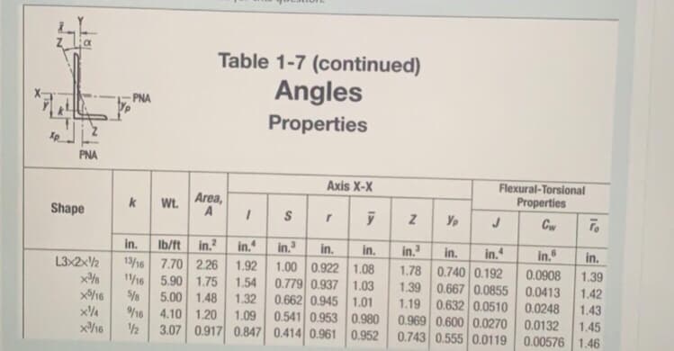 Table 1-7 (continued)
Angles
PNA
Properties
PNA
Axis X-X
Flexural-Torsional
Area,
Properties
k
Wt.
Shape
Cw
To
in.
in.?
in.
in.
1.00 0.922 1.08
0.779 0.937 1.03
0.662 0.945 1.01
0.541 0.953 0.980
Ib/ft
in.
in.
in.
in.
in.
in.
in.
L3x2x½
x%%
13/16 7.70 2.26
1.78 0.740 0.192
1.92
0.0908
1.39
11/16 5.90 1.75
5.00 1.48
/16 4.10 1.20
1.54
1.39 0.667 0.0855 0.0413
1.42
5/8
1.32
1.19 0.632 0.0510
0.0248
0.969 0.600 0.0270 0.0132
0.743 0.555 0.0119 0.00576 1.46
1.43
1.45
1.09
1/2
3.07 0.917 0.847 0.414 0.961 0.952
S4

