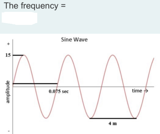 The frequency =
Sine Wave
15
0.075 sec
time
4 m
amplitude

