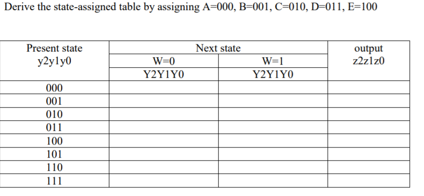 Derive the state-assigned table by assigning A=000, B=001, C=010, D=011, E=100
Present state
Next state
output
z2zlz0
y2yly0
W=0
W=1
Y2Y1Y0
Y2Y1Y0
000
001
010
011
100
101
110
111
