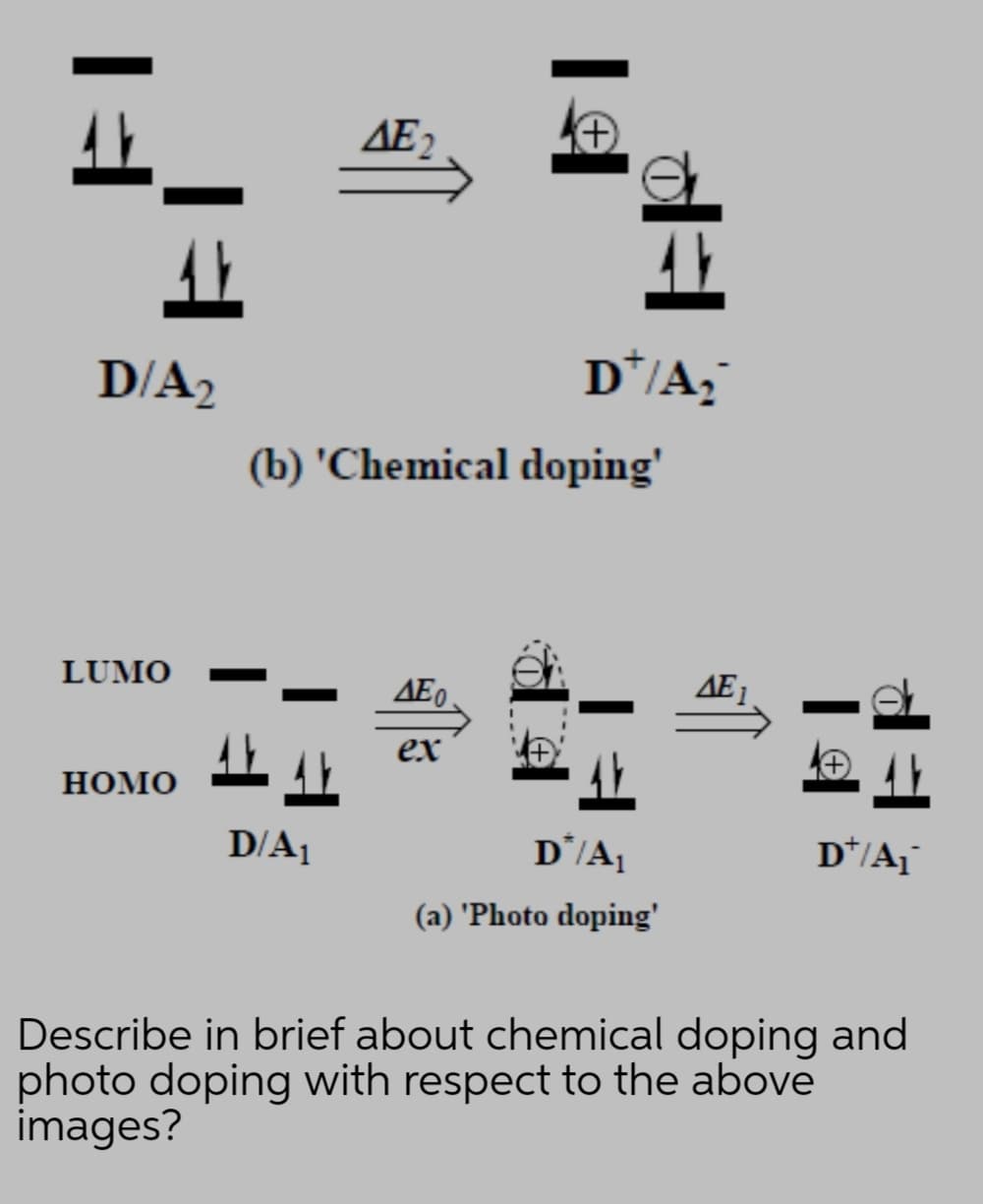 AE2
D/A2
D*/A,
(b) 'Chemical doping'
LUMO
AE0
ΔΕ.
ex
HOMO 1L 11
НОМО
D/A1
D'/A
(a) 'Photo doping'
Describe in brief about chemical doping and
photo doping with respect to the above
images?
