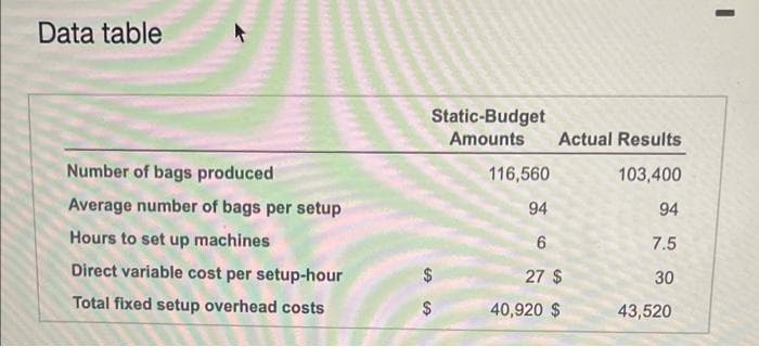 Data table
Number of bags produced
Average number of bags per setup
Hours to set up machines
Direct variable cost per setup-hour
Total fixed setup overhead costs
en
S
Static-Budget
Amounts
Actual Results
103,400
116,560
94
6
27 $
40,920 $
94
7.5
30
43,520