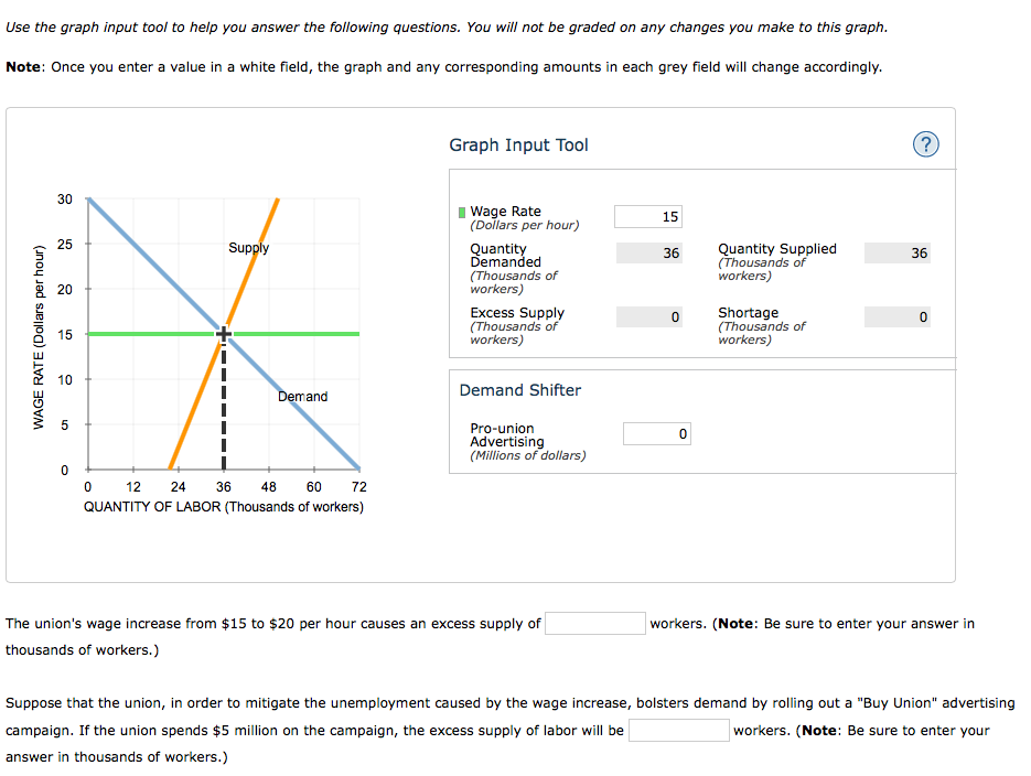 Use the graph input tool to help you answer the following questions. You will not be graded on any changes you make to this graph.
Note: Once you enter a value in a white field, the graph and any corresponding amounts in each grey field will change accordingly.
WAGE RATE (Dollars per hour)
30
25
20
15
10
5
0
Supply
0
Demand
12 24 36
48 60 72
QUANTITY OF LABOR (Thousands of workers)
Graph Input Tool
Wage Rate
(Dollars per hour)
Quantity
Demanded
(Thousands of
workers)
Excess Supply
(Thousands of
workers)
Demand Shifter
Pro-union
Advertising
(Millions of dollars)
The union's wage increase from $15 to $20 per hour causes an excess supply of
thousands of workers.)
15
36
0
0
Quantity Supplied
(Thousands of
workers)
Shortage
(Thousands of
workers)
?
36
0
workers. (Note: Be sure to enter your answer in
Suppose that the union, in order to mitigate the unemployment caused by the wage increase, bolsters demand by rolling out a "Buy Union" advertising
campaign. If the union spends $5 million on the campaign, the excess supply of labor will be
workers. (Note: Be sure to enter your
answer in thousands of workers.)