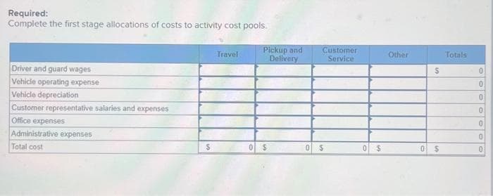 Required:
Complete the first stage allocations of costs to activity cost pools.
Driver and guard wages
Vehicle operating expense
Vehicle depreciation
Customer representative salaries and expenses
Office expenses
Administrative expenses
Total cost
$
Travel
0
Pickup and
Delivery
$
Customer
Service
10 $
0
$
Other
$
0 $
Totals
0
0
0
0
0
0
0