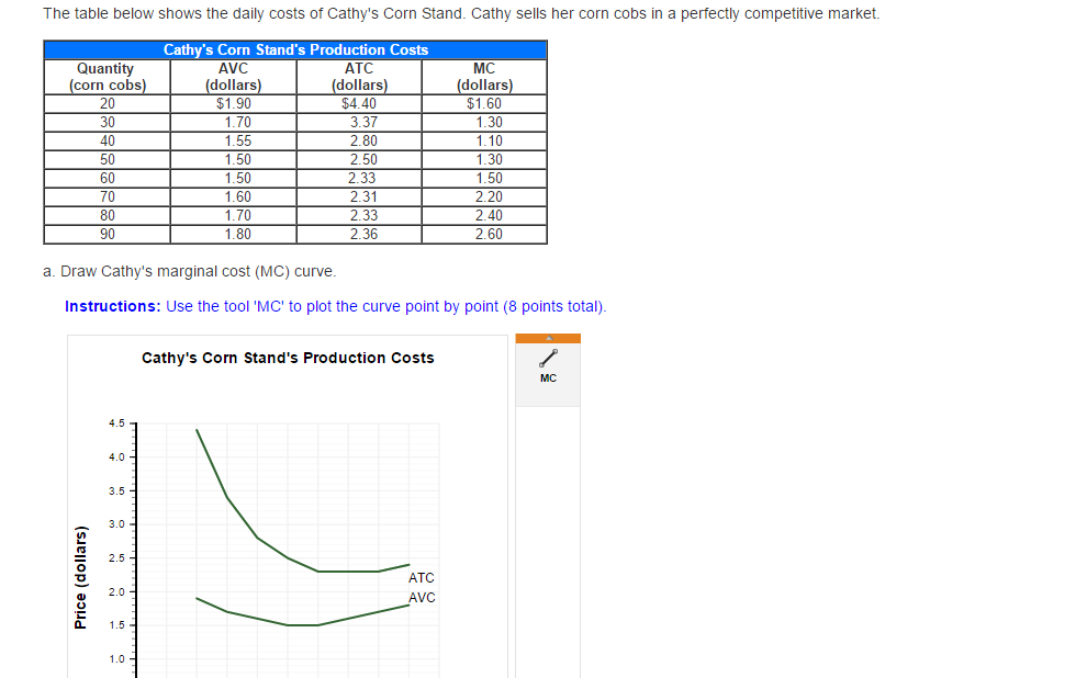 The table below shows the daily costs of Cathy's Corn Stand. Cathy sells her corn cobs in a perfectly competitive market.
Cathy's Corn Stand's Production Costs
AVC
(dollars)
$1.90
1.70
1.55
1.50
1.50
1.60
1.70
1.80
Quantity
(corn cobs)
20
30
40
50
60
70
80
90
Price (dollars)
ATC
(dollars)
$4.40
3.37
2.80
2.50
2.33
2.31
2.33
2.36
1.0 -
Cathy's Corn Stand's Production Costs
MC
(dollars)
$1.60
a. Draw Cathy's marginal cost (MC) curve.
Instructions: Use the tool 'MC' to plot the curve point by point (8 points total).
ATC
AVC
1.30
1.10
1.30
1.50
2.20
2.40
2.60
MC