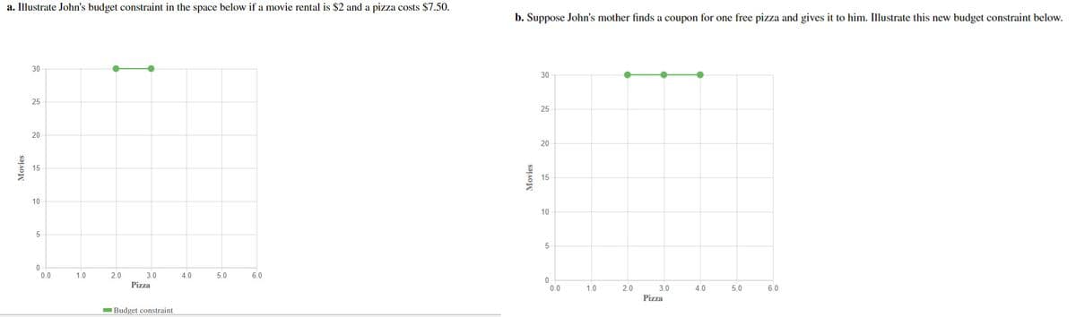 a. Illustrate John's budget constraint in the space below if a movie rental is $2 and a pizza costs $7.50.
Movies
30
25
20
15
10
5
0
0.0
1.0
2.0
3.0
Pizza
Budget constraint.
4.0
5.0
6.0
b. Suppose John's mother finds a coupon for one free pizza and gives it to him. Illustrate this new budget constraint below.
Movies
30
25
20
15
10
5
0
To
0.0
1.0
2.0
3.0
Pizza
4.0
5.0
6.0