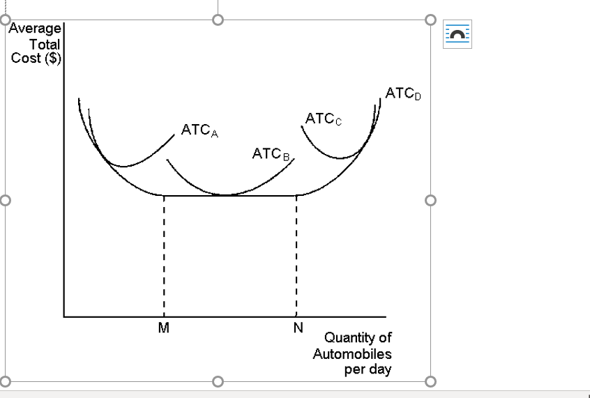 Average
Total
Cost ($)
M
ATCA
ATCB,
N
ATCC
ATCD
Quantity of
Automobiles
per day
|||||
