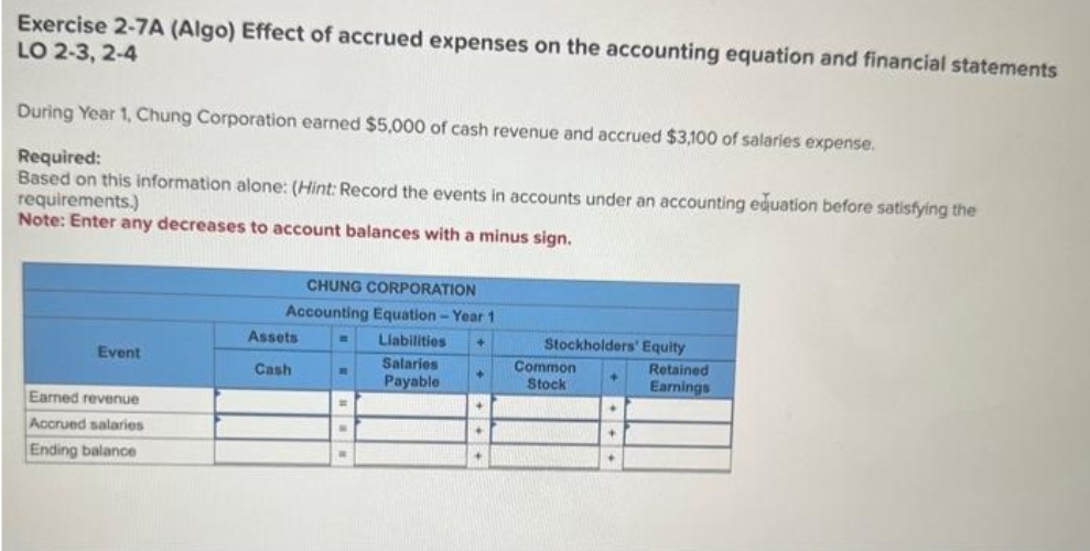 Exercise 2-7A (Algo) Effect of accrued expenses on the accounting equation and financial statements
LO 2-3, 2-4
During Year 1, Chung Corporation earned $5,000 of cash revenue and accrued $3,100 of salaries expense.
Required:
Based on this information alone: (Hint: Record the events in accounts under an accounting equation before satisfying the
requirements.)
Note: Enter any decreases to account balances with a minus sign.
Event
Earned revenue
Accrued salaries
Ending balance
CHUNG CORPORATION
Accounting Equation-Year 11
Assets
Cash
Liabilities +
Salaries
Payable
+
Stockholders' Equity
Common
Stock
+
Retained
Earnings