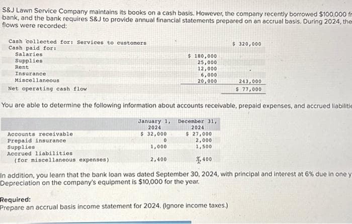 S&J Lawn Service Company maintains its books on a cash basis. However, the company recently borrowed $100,000 fr
bank, and the bank requires S&J to provide annual financial statements prepared on an accrual basis. During 2024, the
flows were recorded:
Cash collected for: Services to customers.
Cash paid for:
Salaries
Supplies
Rent
Insurance
Miscellaneous.
Net operating cash flow
Accounts receivable
Prepaid insurance)
Supplies
Accrued liabilities
(for miscellaneous expenses)
$ 180,000
25,000
12,000
6,000
20,000
You are able to determine the following information about accounts receivable, prepaid expenses, and accrued liabilitie
January 1, December 31,
2024
2024
$32,000
0
1,000
2,400
$ 27,000
2,000
1,500
400
$ 320,000
243,000
$ 77,000
Required:
Prepare an accrual basis income statement for 2024. (Ignore income taxes.)
In addition, you learn that the bank loan was dated September 30, 2024, with principal and interest at 6% due in one y
Depreciation on the company's equipment is $10,000 for the year.