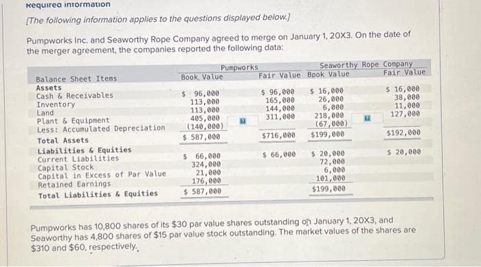 кequirea information
[The following information applies to the questions displayed below.]
Pumpworks Inc. and Seaworthy Rope Company agreed to merge on January 1, 20X3. On the date of
the merger agreement, the companies reported the following data:
Pumpworks
Balance Sheet Items
Assets
Cash & Receivables
Inventory
Land
Plant & Equipment
Less: Accumulated Depreciation
Total Assets
Liabilities & Equities
Current Liabilities
Capital Stock
Capital in Excess of Par Value
Retained Earnings
Total Liabilities & Equities
Book Value
$ 96,000
113,000
113,000
405,000
(140,000)
$ 587,000
$ 66,000
324,000
21,000
176,000
$ 587,000
Fair Value
$ 96,000
165,000
144,000.
311,000
$716,000
$ 66,000
Seaworthy Rope Company
Book Value
$ 16,000
26,000
6,000
218,000
(67,000)
$199,000
$20,000.
72,000
6,000
101,000
$199,000
Fair Value
$ 16,000
38,000
11,000
127,000
$192,000
$ 20,000
Pumpworks has 10,800 shares of its $30 par value shares outstanding on January 1, 20X3, and
Seaworthy has 4,800 shares of $15 par value stock outstanding. The market values of the shares are
$310 and $60, respectively.