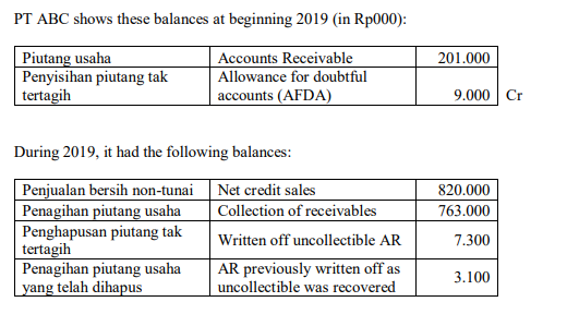 PT ABC shows these balances at beginning 2019 (in Rp000):
Piutang usaha
Penyisihan piutang tak
tertagih
Accounts Receivable
Allowance for doubtful
accounts (AFDA)
201.000
9.000 Cr
During 2019, it had the following balances:
Penjualan bersih non-tunai | Net credit sales
Penagihan piutang usaha
Penghapusan piutang tak
tertagih
Penagihan piutang usaha
_yang telah dihapus
820.000
Collection of receivables
763.000
Written off uncollectible AR
7.300
AR previously written off as
uncollectible was recovered
3.100
