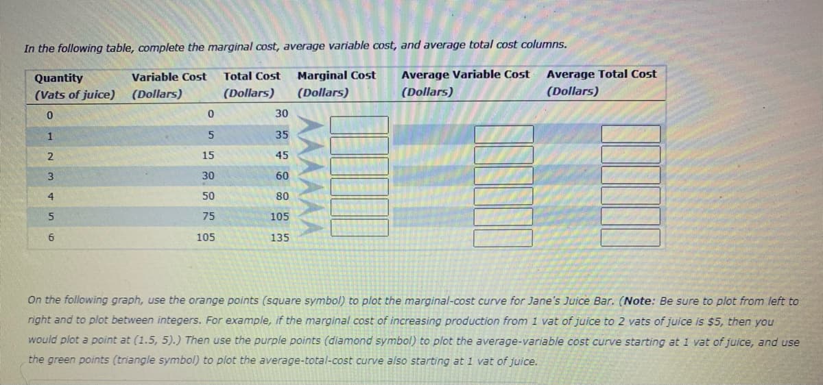 In the following table, complete the marginal cost, average variable cost, and average total cost columns.
Quantity
Variable Cost
Total Cost
Marginal Cost
Average Variable Cost
Average Total Cost
(Vats of juice) (Dollars)
(Dollars)
(Dollars)
(Dollars)
(Dollars)
30
1
35
15
45
3
30
60
50
80
75
105
105
135
On the following graph, use the orange points (square symbol) to plot the marginal-cost curve for Jane's Juice Bar. (Note: Be sure to plot from left to
right and to plot between integers. For example, if the marginal cost of increasing production from 1 vat of juice to 2 vats of juice is $5, then you
would plot a point at (1.5, 5).) Then use the purple points (diamond symbol) to plot the average-variable cost curve starting at 1 vat of juice, and use
the green points (triangle symbol) to plot the average-total-cost curve also starting at 1 vat of juice.
MAAAA
