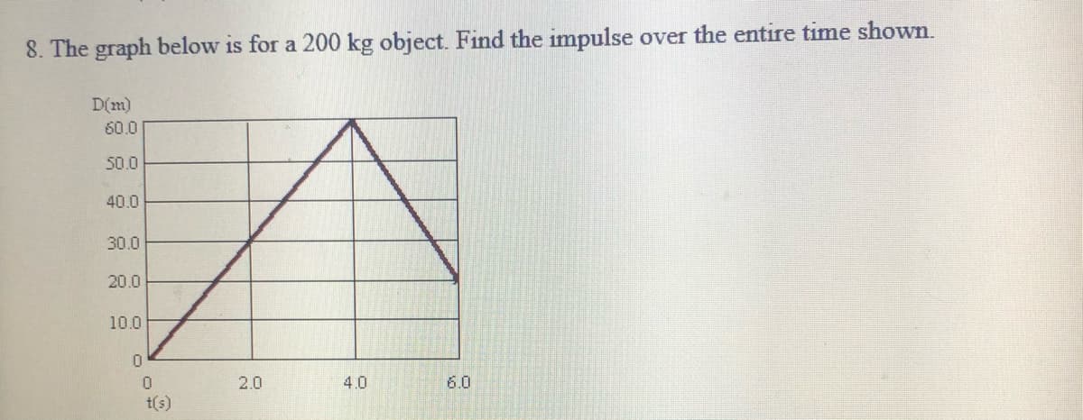 8. The graph below is for a 200 kg object. Find the impulse over the entire time shown.
D(m)
60.0
50.0
40.0
30.0
20.0
10.0
2.0
4.0
6.0
t(s)
