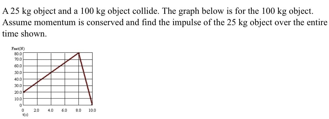 A 25 kg object and a 100 kg object collide. The graph below is for the 100 kg object.
Assume momentum is conserved and find the impulse of the 25 kg object over the entire
time shown.
Fnet(N)
80.0
70.0
60.0
50.0
40.0
30.0
20.0
10.0
2.0
4.0
6.0
8.0
10.0
t(s)
