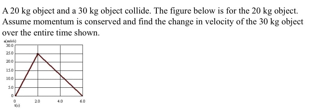 A 20 kg object and a 30 kg object collide. The figure below is for the 20 kg object.
Assume momentum is conserved and find the change in velocity of the 30 kg object
over the entire time shown.
am/sis)
30.0
25.0
20.0
15.0
10.0
5.0
2.0
4.0
6.0
t(s)
