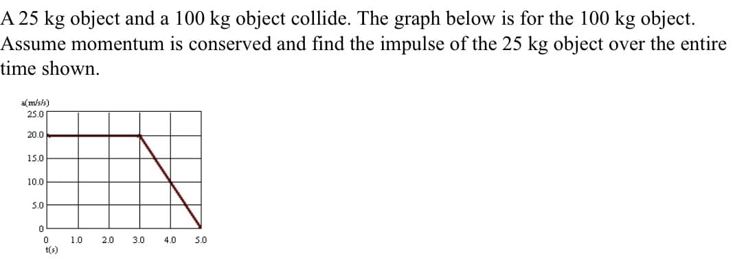 A 25 kg object and a 100 kg object collide. The graph below is for the 100 kg object.
Assume momentum is conserved and find the impulse of the 25 kg object over the entire
time shown.
a(m/s/s)
25.0
20.0
15.0
10.0
5.0
1.0
2.0
3.0
4.0
5.0
t(s)
