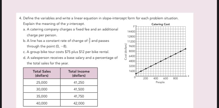 4. Define the variables and write a linear equation in slope-intercept form for each problem situation.
Explain the meaning of the y-intercept.
Catering Cost
y
a. A catering company charges a fixed fee and an additional
14400
charge per person.
12800
b. A line has a constant rate of change of and passes
11200
through the point (0, –8).
c. A group bike tour costs $75 plus $12 per bike rental.
d. A salesperson receives a base salary and a percentage of
9600
* 8000
6400
4800
the total sales for the year.
3200
Total Income
(dollars)
Total Sales
1600
(dollars)
200
400
600
800
25,000
41,250
People
30,000
41,500
35,000
41,750
40,000
42,000
(sejop) 1s0)
